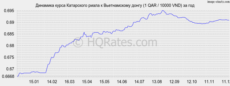 �������� ����� ���������� ����� � ������������ ����� (1 QAR / 10000 VND) �� ���