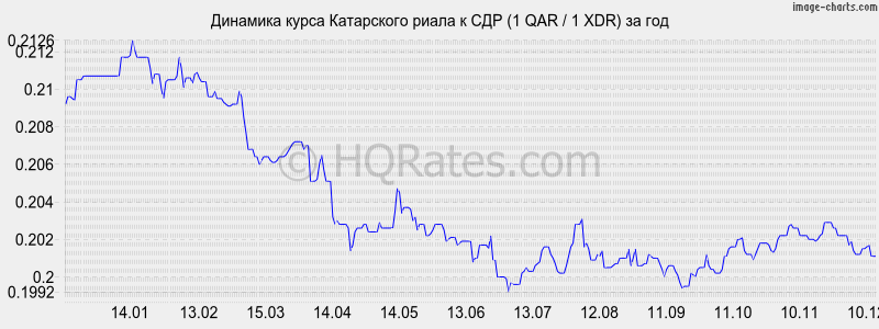 �������� ����� ���������� ����� � ��� (1 QAR / 1 XDR) �� ���