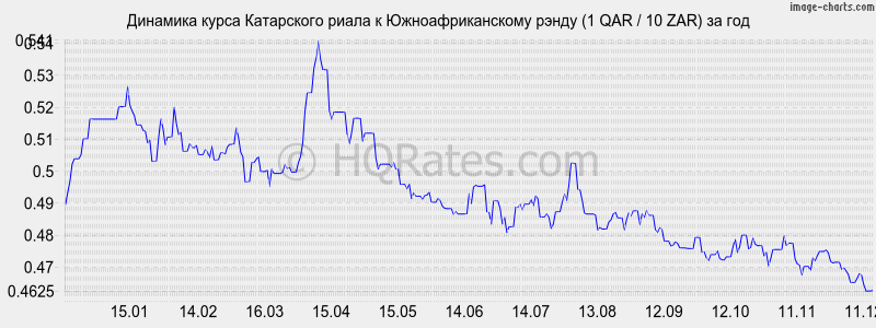 �������� ����� ���������� ����� � ����� (1 QAR / 10 ZAR) �� ���