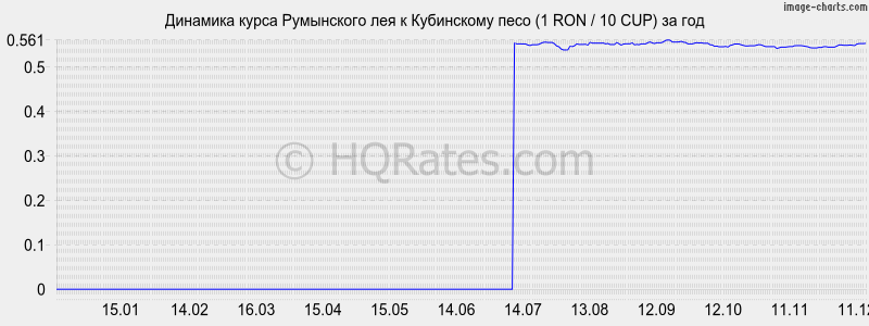 �������� ����� ���������� ��� � ���������� ���� (1 RON / 10 CUP) �� ���