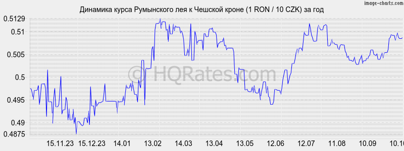        (1 RON / 10 CZK)  