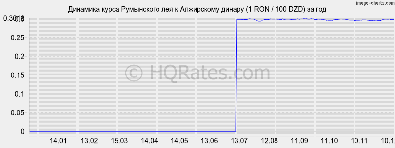 �������� ����� ���������� ��� � ���������� ������ (1 RON / 100 DZD) �� ���