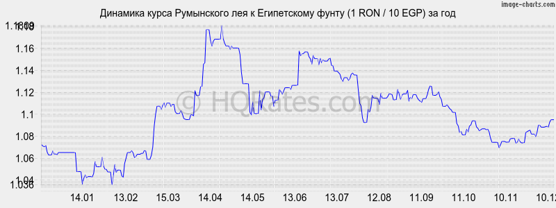 �������� ����� ���������� ��� � ����������� ����� (1 RON / 10 EGP) �� ���