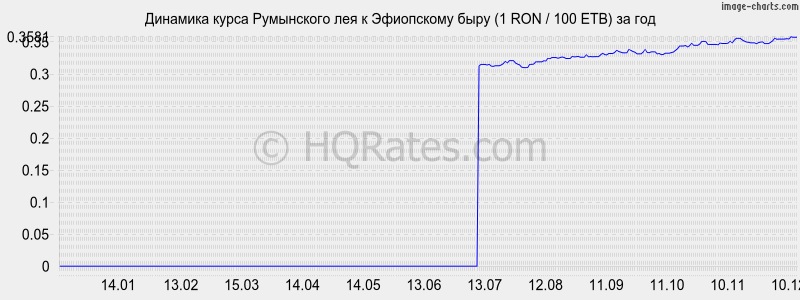�������� ����� ���������� ��� � ���������� ���� (1 RON / 100 ETB) �� ���