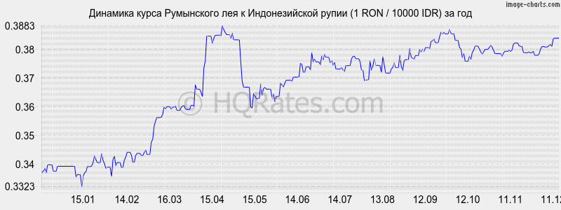 �������� ����� ���������� ��� � ������������� ����� (1 RON / 10000 IDR) �� ���