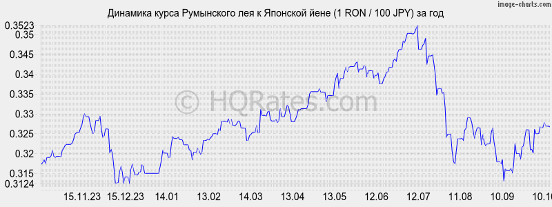       (1 RON / 100 JPY)  