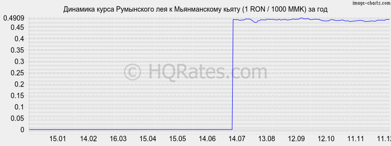 �������� ����� ���������� ��� � ������������ ����� (1 RON / 1000 MMK) �� ���