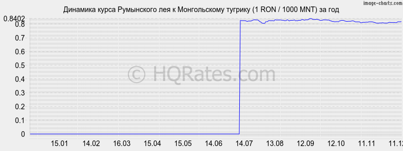 �������� ����� ���������� ��� � ������������ ������� (1 RON / 1000 MNT) �� ���