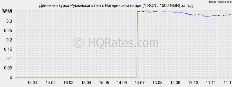�������� ����� ���������� ��� � ����������� ����� (1 RON / 1000 NGN) �� ���