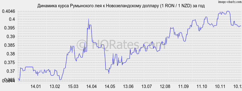 �������� ����� ���������� ��� � ��������������� ������� (1 RON / 1 NZD) �� ���