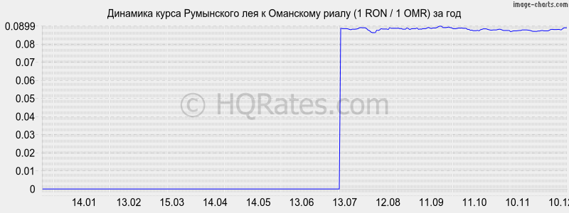 �������� ����� ���������� ��� � ��������� ����� (1 RON / 1 OMR) �� ���