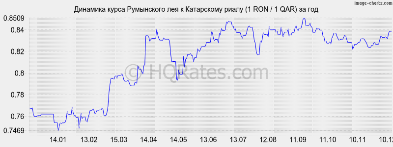 �������� ����� ���������� ��� � ���������� ����� (1 RON / 1 QAR) �� ���