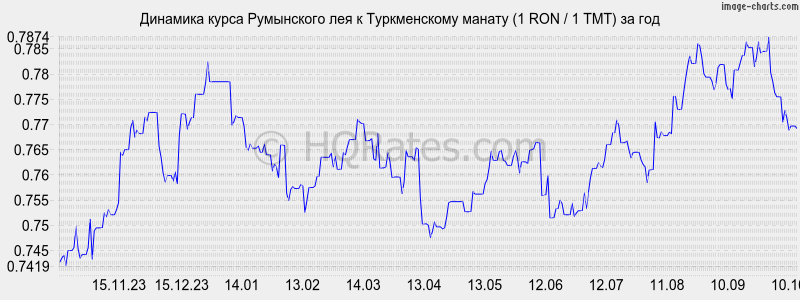        (1 RON / 1 TMT)  