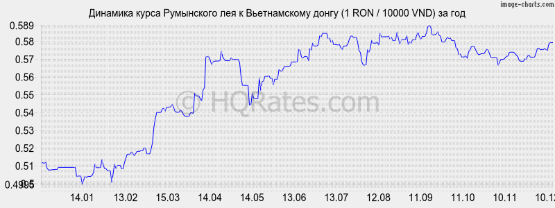 �������� ����� ���������� ��� � ������������ ����� (1 RON / 10000 VND) �� ���