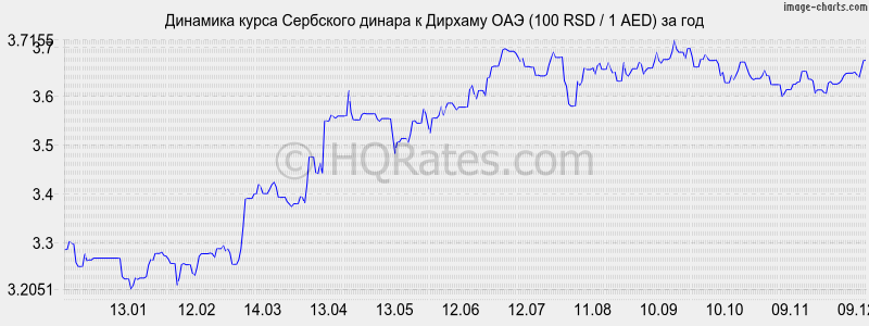 �������� ����� ��������� ������ � ������� ��� (100 RSD / 1 AED) �� ���