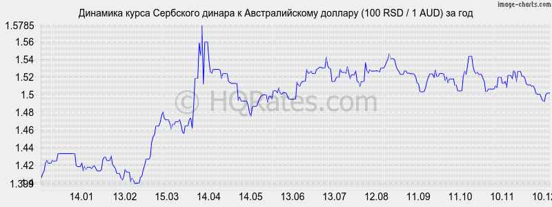 �������� ����� ��������� ������ � �������������� ������� (100 RSD / 1 AUD) �� ���