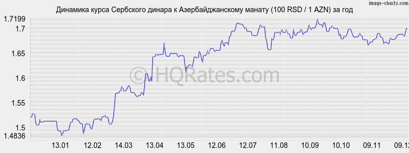 �������� ����� ��������� ������ � ���������������� ������ (100 RSD / 1 AZN) �� ���