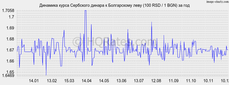 �������� ����� ��������� ������ � ���� (100 RSD / 1 BGN) �� ���