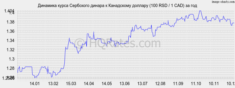 �������� ����� ��������� ������ � ���������� ������� (100 RSD / 1 CAD) �� ���