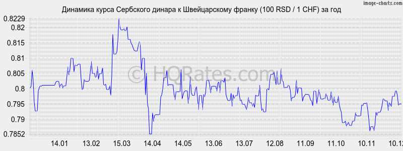 �������� ����� ��������� ������ � ������������ ������ (100 RSD / 1 CHF) �� ���