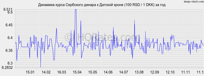 �������� ����� ��������� ������ � ������� ����� (100 RSD / 1 DKK) �� ���