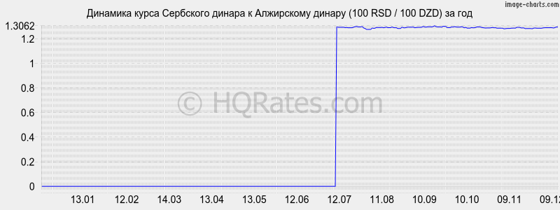 �������� ����� ��������� ������ � ���������� ������ (100 RSD / 100 DZD) �� ���