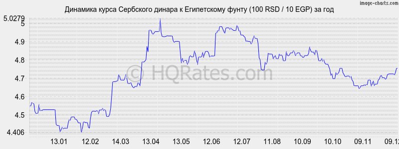 �������� ����� ��������� ������ � ����������� ����� (100 RSD / 10 EGP) �� ���