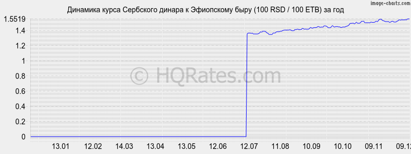 �������� ����� ��������� ������ � ���������� ���� (100 RSD / 100 ETB) �� ���