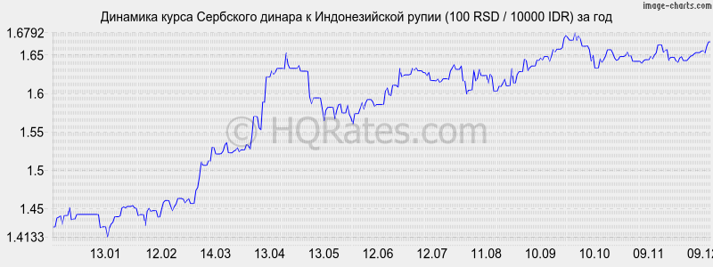 �������� ����� ��������� ������ � ������������� ����� (100 RSD / 10000 IDR) �� ���