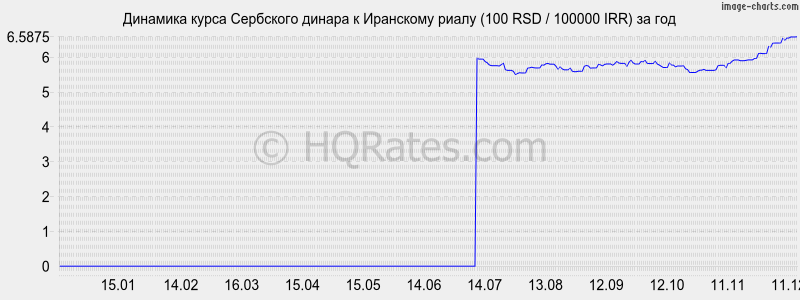 �������� ����� ��������� ������ � ��������� ����� (100 RSD / 100000 IRR) �� ���