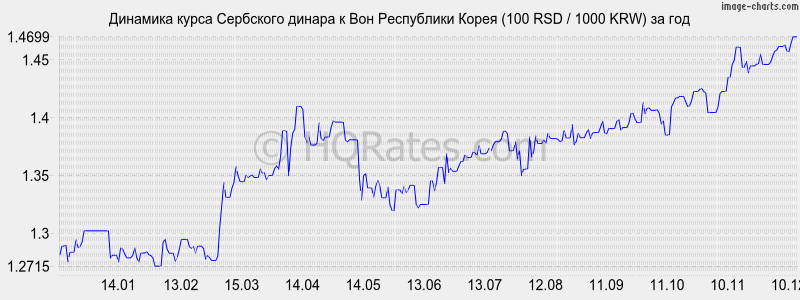 �������� ����� ��������� ������ � ���� (100 RSD / 1000 KRW) �� ���