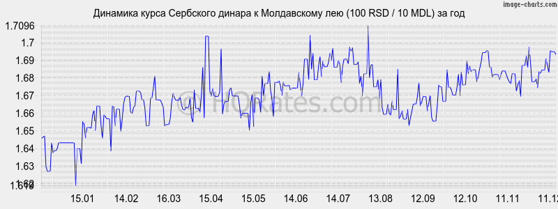 �������� ����� ��������� ������ � ����������� ��� (100 RSD / 10 MDL) �� ���