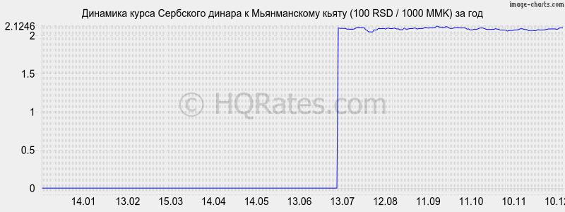 �������� ����� ��������� ������ � ������������ ����� (100 RSD / 1000 MMK) �� ���