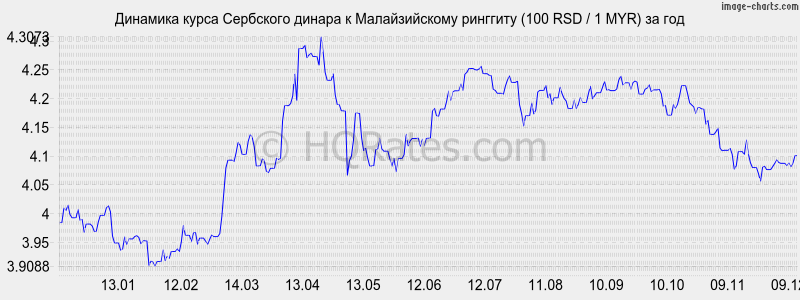 �������� ����� ��������� ������ � �������� (100 RSD / 1 MYR) �� ���