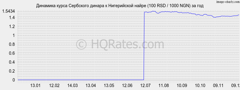�������� ����� ��������� ������ � ����������� ����� (100 RSD / 1000 NGN) �� ���