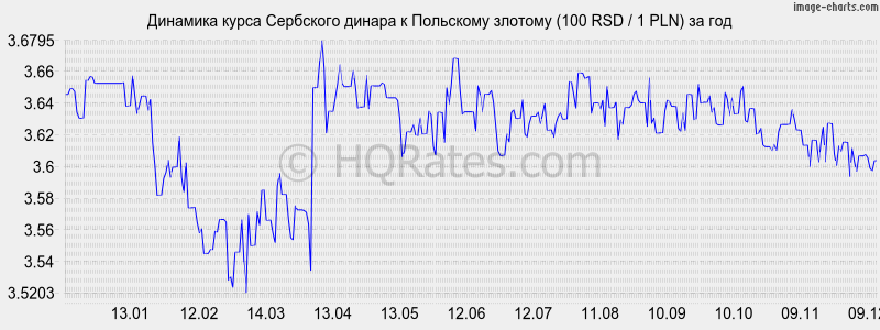 �������� ����� ��������� ������ � ������� (100 RSD / 1 PLN) �� ���