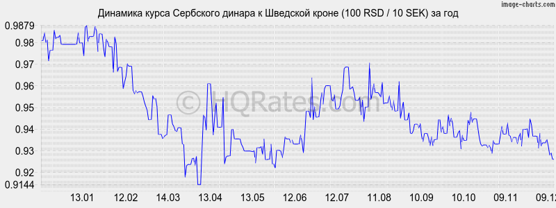 �������� ����� ��������� ������ � �������� ����� (100 RSD / 10 SEK) �� ���