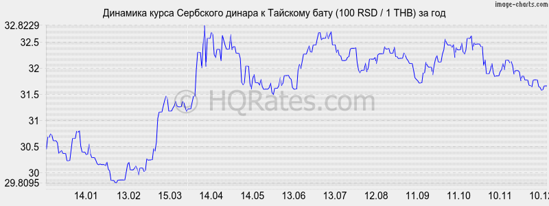 �������� ����� ��������� ������ � ���� (100 RSD / 1 THB) �� ���