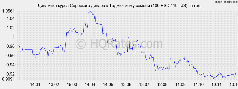 �������� ����� ��������� ������ � ������ (100 RSD / 10 TJS) �� ���