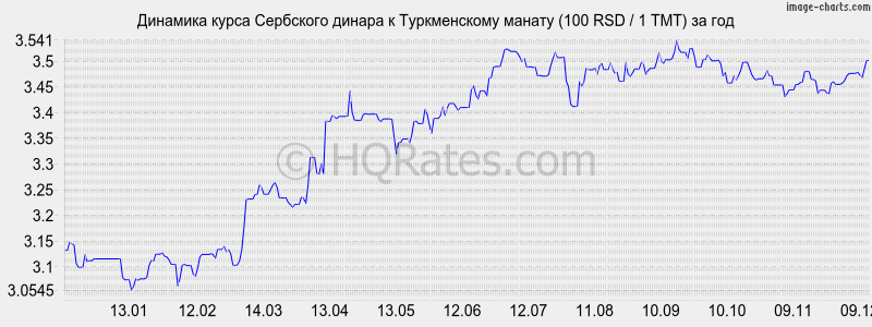 �������� ����� ��������� ������ � ������������ ������ (100 RSD / 1 TMT) �� ���