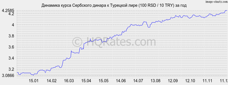 �������� ����� ��������� ������ � �������� ���� (100 RSD / 10 TRY) �� ���