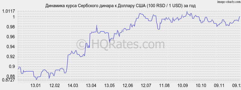       (100 RSD / 1 USD)  