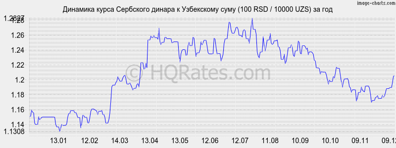 �������� ����� ��������� ������ � ���� (100 RSD / 10000 UZS) �� ���