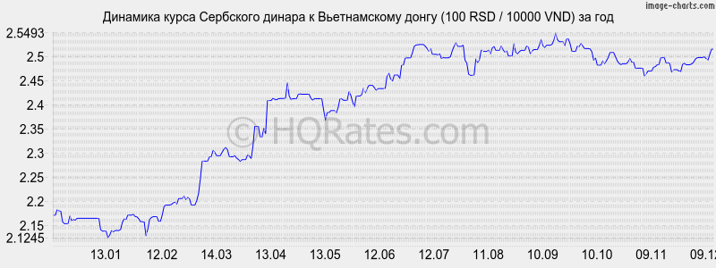 �������� ����� ��������� ������ � ������������ ����� (100 RSD / 10000 VND) �� ���