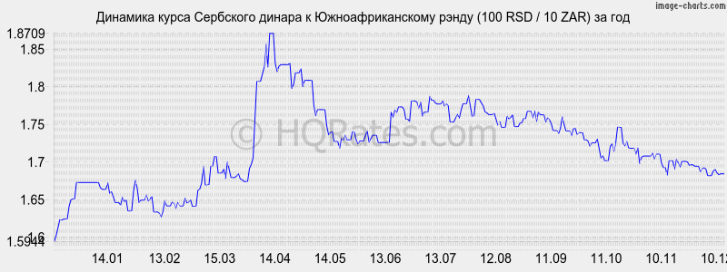 �������� ����� ��������� ������ � ����� (100 RSD / 10 ZAR) �� ���