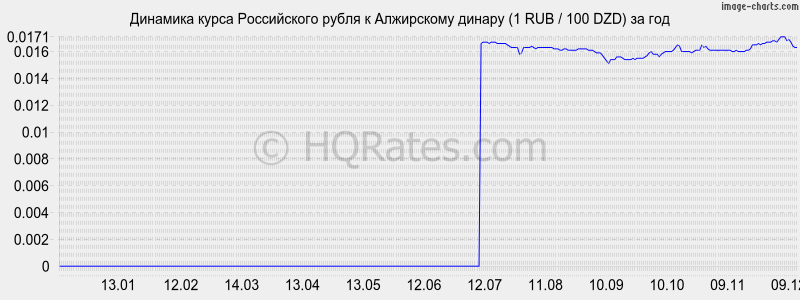       (1 RUB / 100 DZD)  