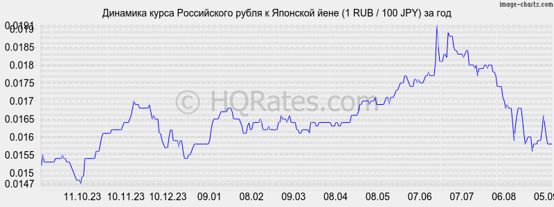 Курс йена рубль владивостока на сегодня