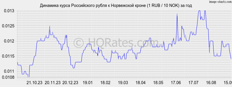 Конвертер валют российский рубль к белорусскому