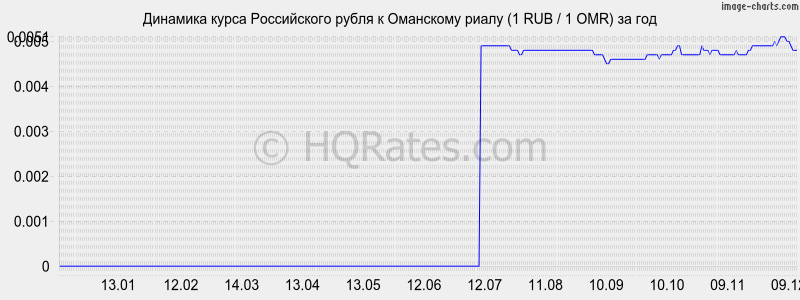       (1 RUB / 1 OMR)  