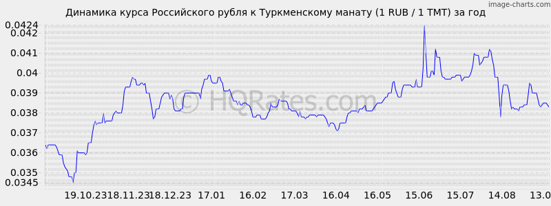 Манат к рублю на сегодня